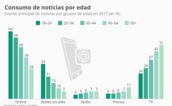 consumo de noticias por edad Digital News Report 2017