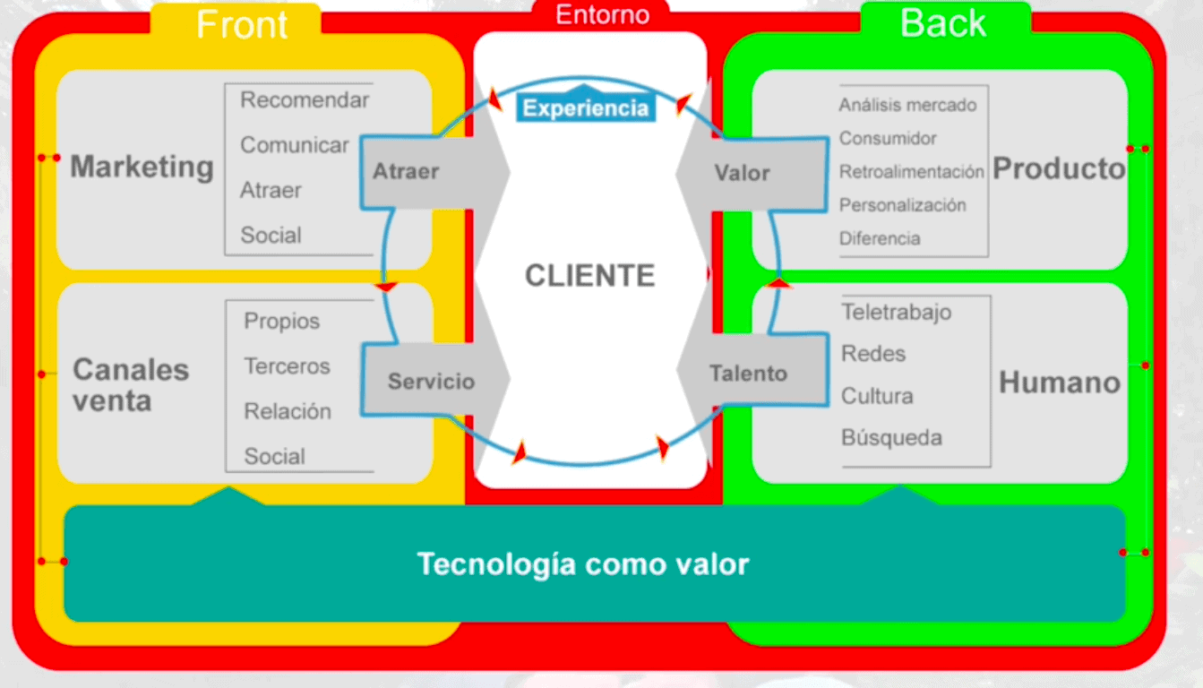 transformación digital para empresas