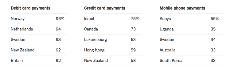 pagos electrónicos en el mundo
