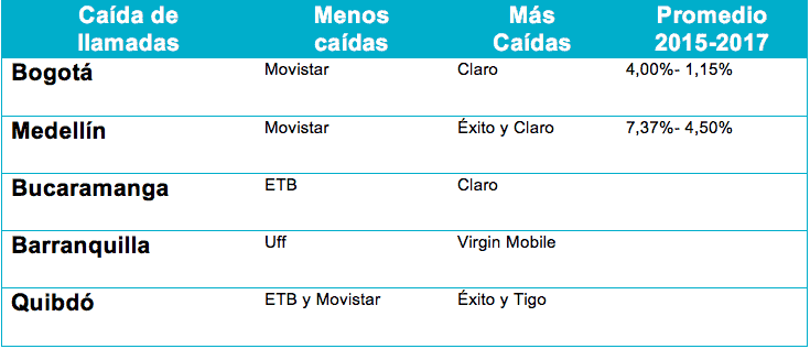 caída de llamadas operadores telefonía móvil Colombia