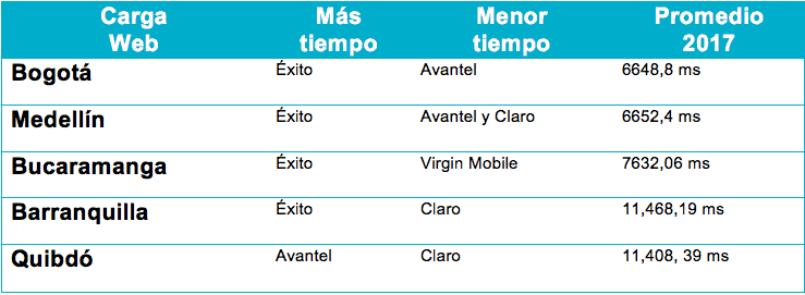 carga web-operadores telefonía móvil Colombia