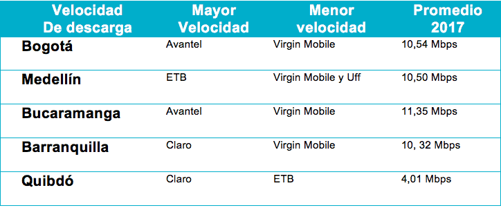 Velocidad de decarga telefonía móvil Colombia