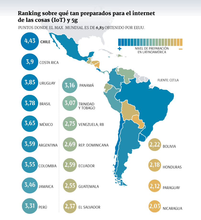 5G Latinoamerica Colombia