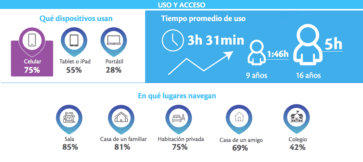 Estudio sobre riesgos y oportunidades en el uso de Internet -Contigo Conectados