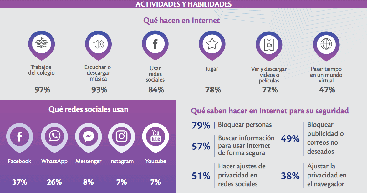 Contigo Conectados-estudio uso de internet niños y jóvenes en Colombia 
