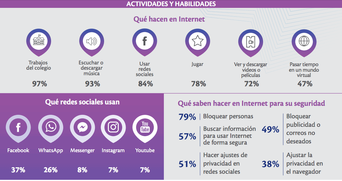Contigo Conectados-estudio uso de internet niños y jóvenes en Colombia