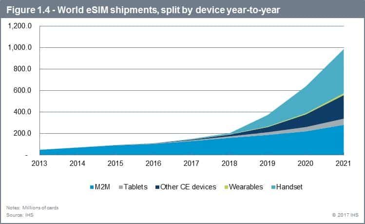 eSIM 2019