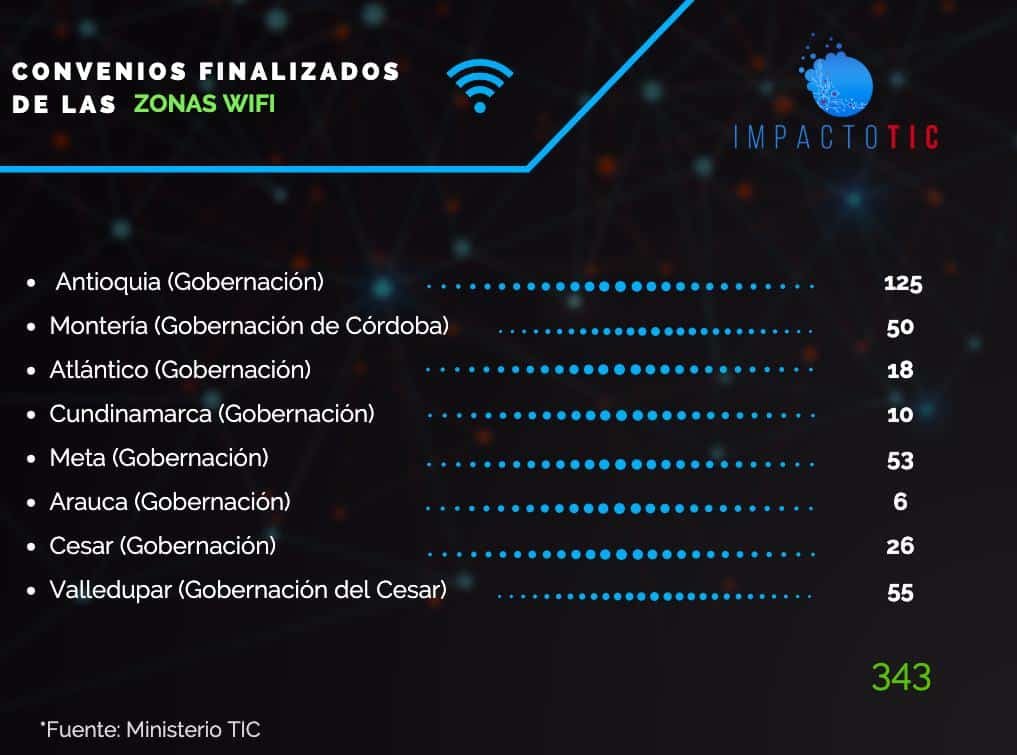 Convenios finalizados Zonas Wifi Ministerio TIC
