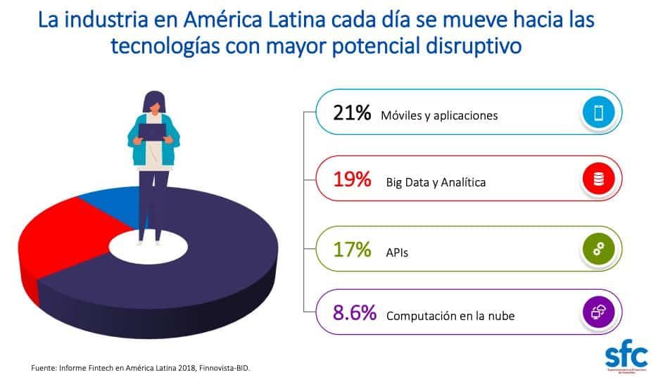 Oportunidades Fintech Latioamérica