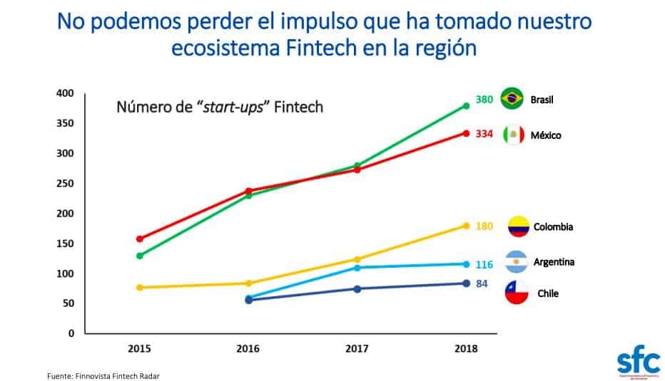 panorama Fintech Latinoamérica Colombia