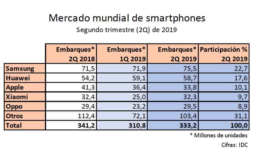 Mercado de smartphones