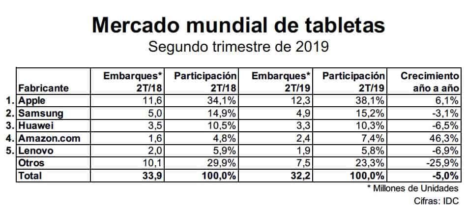 Mercado de tabletas