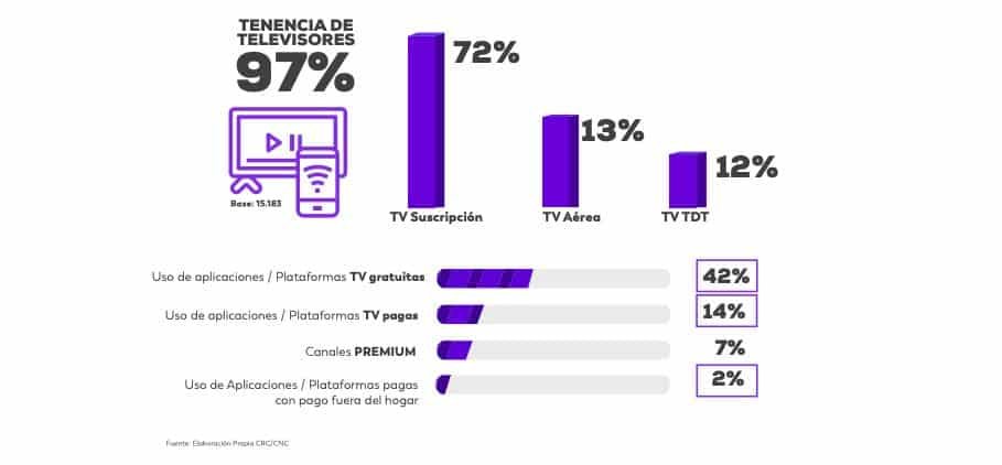 consumo de televisión en Colombia OTT