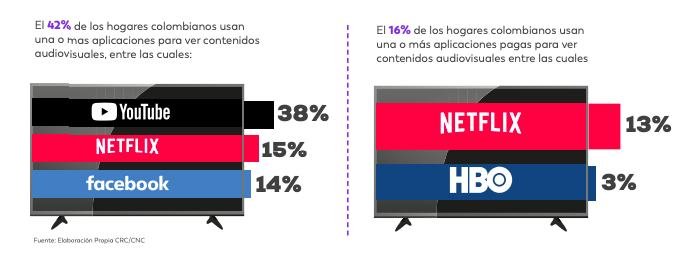 consumo streaming en Colombia OTT