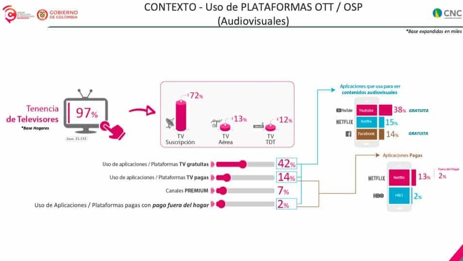 uso de plataformas OTT Colombia