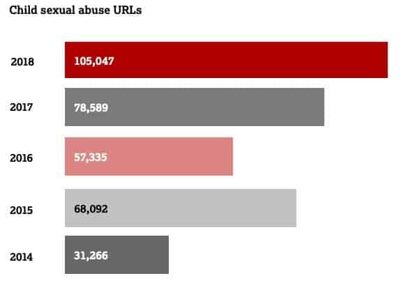 cifras de páginas web con contenido de abuso a menores de edad IWF