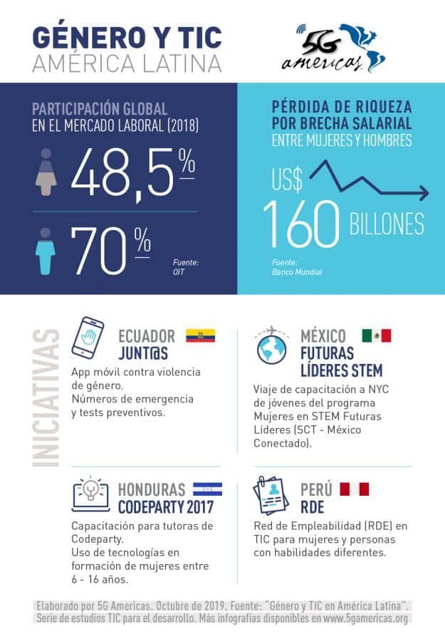 Equidad de género en Latinoamérica