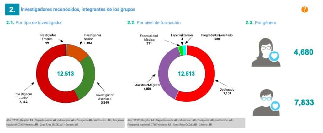 colciencias grupos de investigación brecha de género