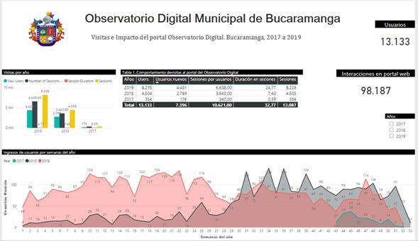 Captura de pantalla de la web del observatorio digital de la alcaldía de Bucaramanga.