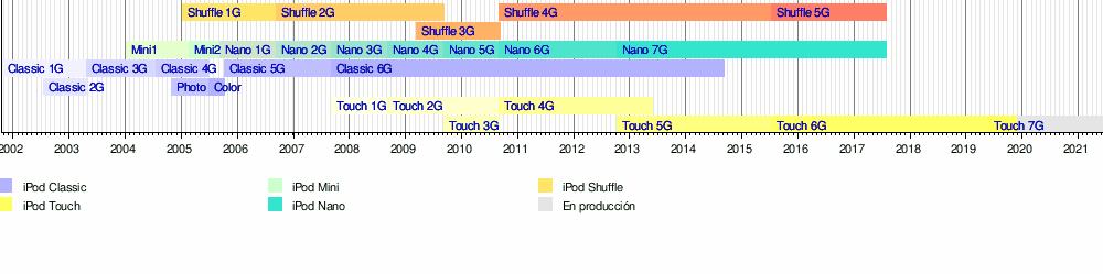 cronología del iPod