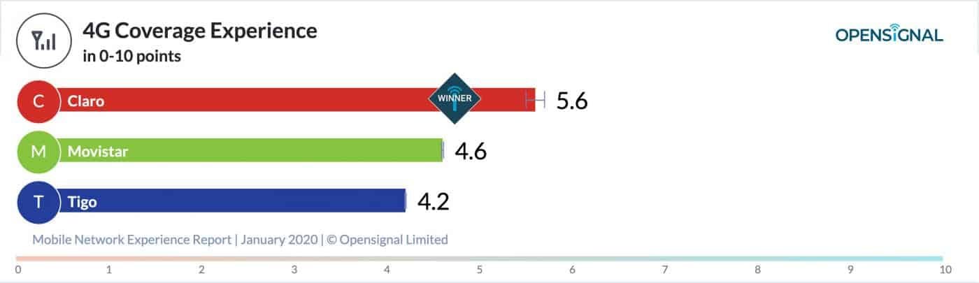 OpenSignal EXPERIENCIA 4 G