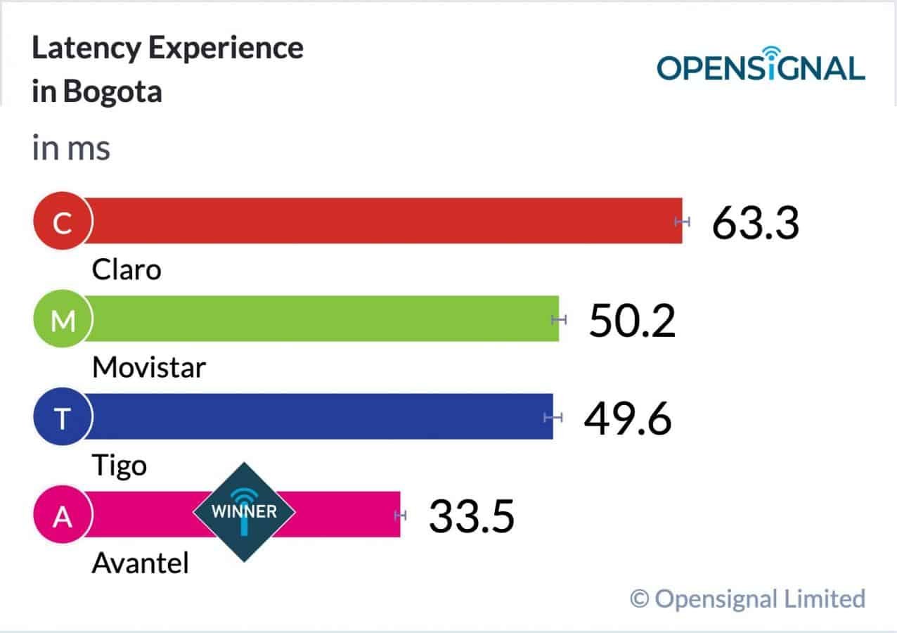 OpenSignal latencia bogota