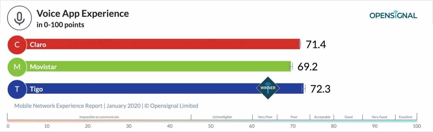 experiencia de voz Tigo Opensignal