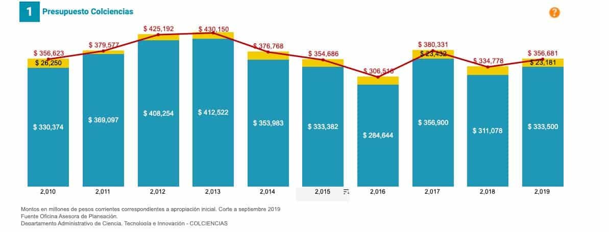 histórico del presupuesto de colciencias 2010 2019