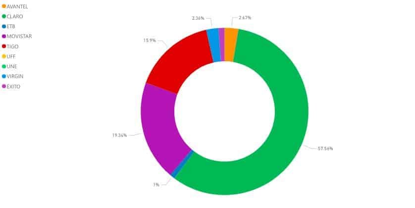 participación operadores internet movil en Colombia
