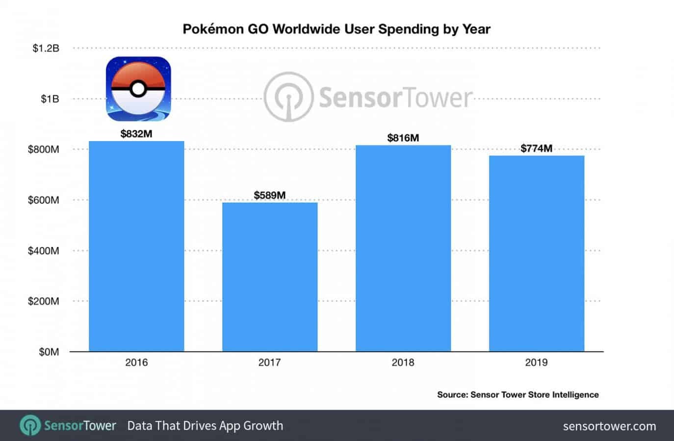 usuarios de pókemon go 02019