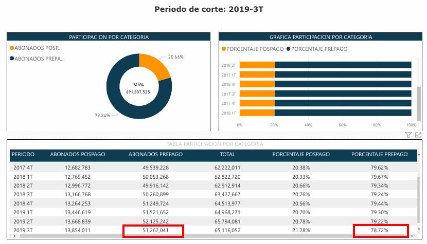 abonados de telefonía móvil Colombia