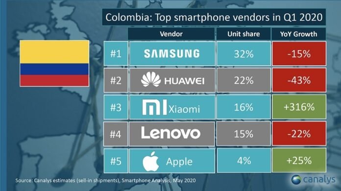 Colombia Canalys.