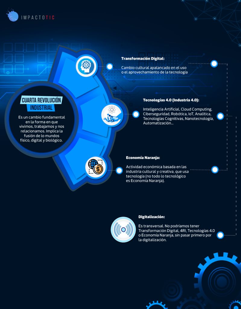 Infografía definición cuarta revolución industrial digitalización y economía naranja