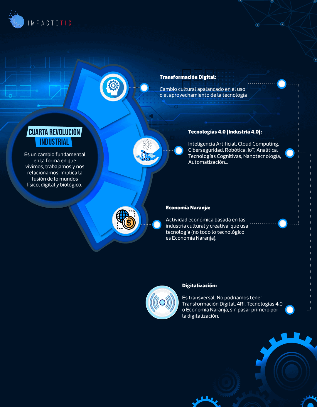 Infografía definición cuarta revolución industrial, digitalización y economía naranja
