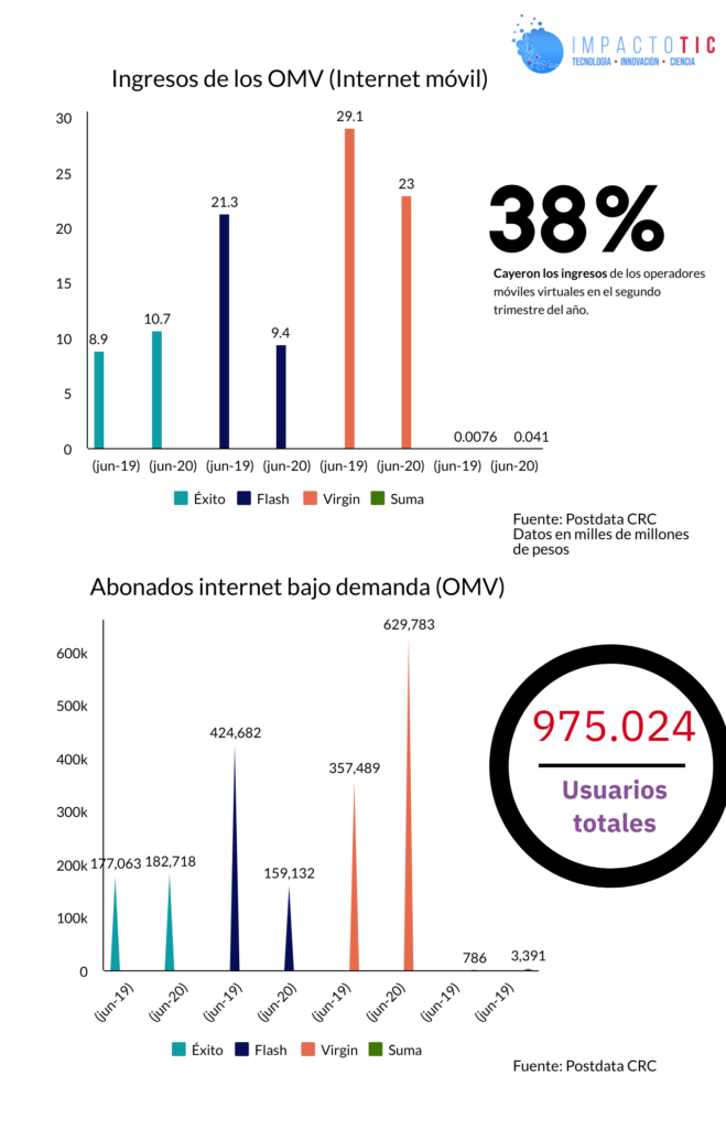 Infografía OMV