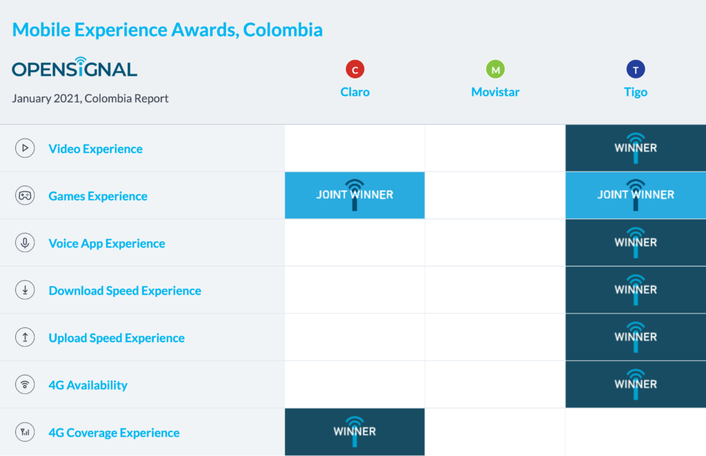 mejores operadores Colombia