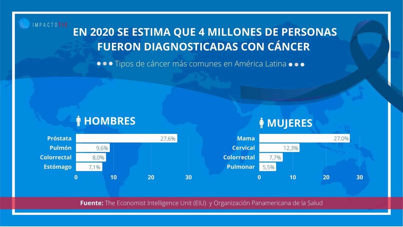 dia-mundial-contra-el-cáncer-cifras-2021