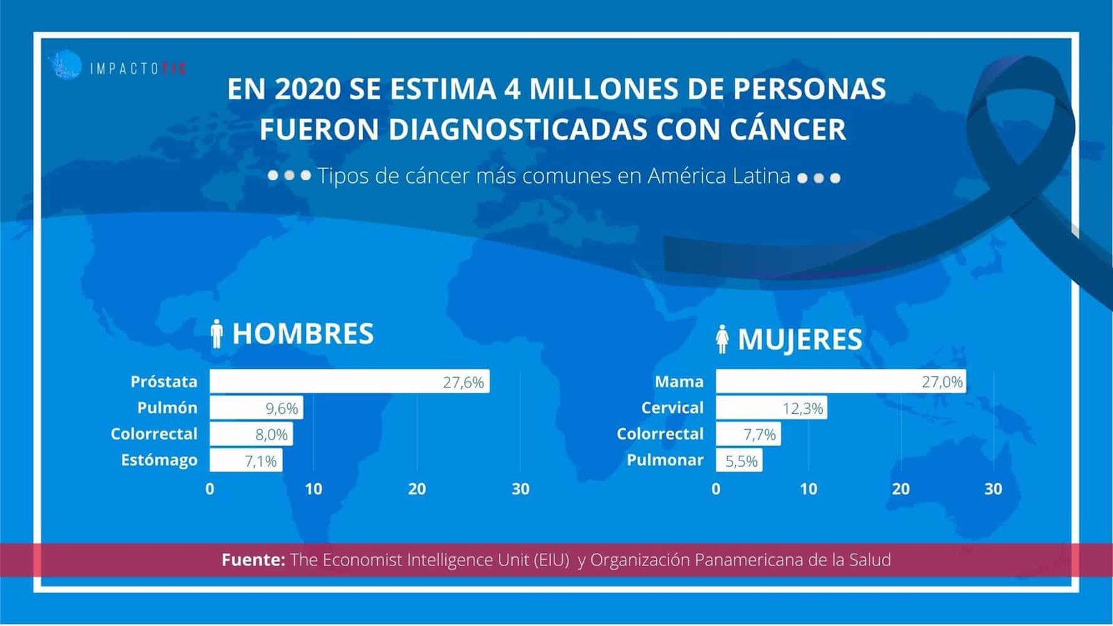 tecnología dia mundial contra el cáncer