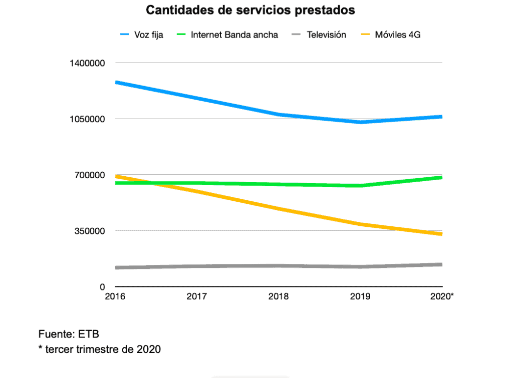 Cantidades servicios prestados ETB