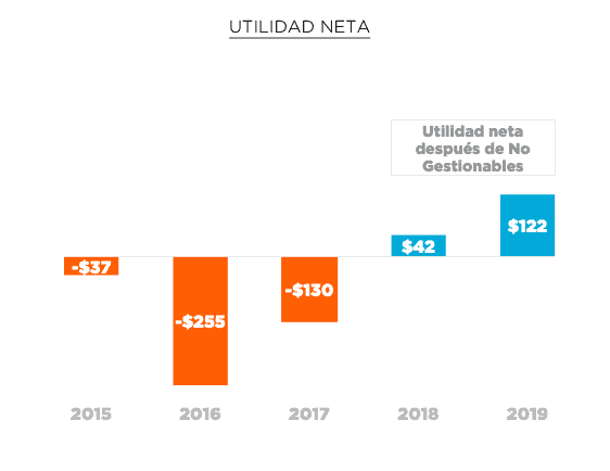 Utilidad neta ETB