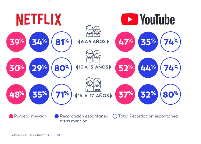 consumo Netflix y Youtube niños Colombia