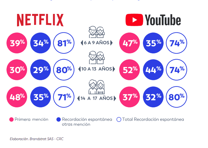 consumo Netflix y Youtube niños Colombia