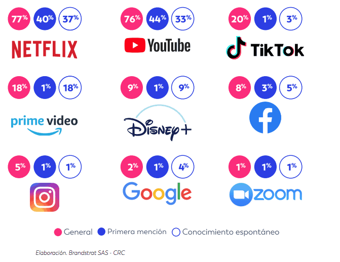 plataformas digitales mas usadas por niños colombia