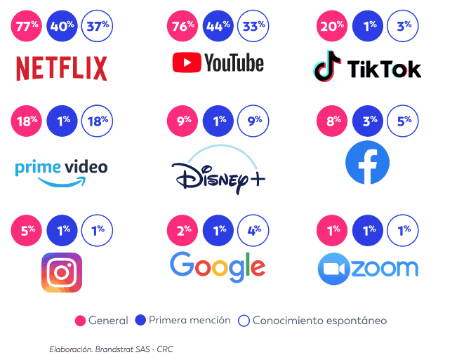 plataformas digitales mas usadas por niños colombia