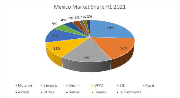 Cifras Mercado Móvil México IDC