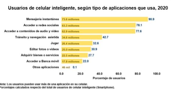 Uso del celular en mercado
