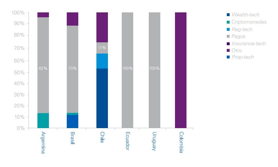 inversion latam fintech