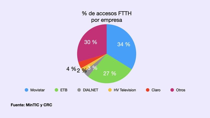 FFTH empresas