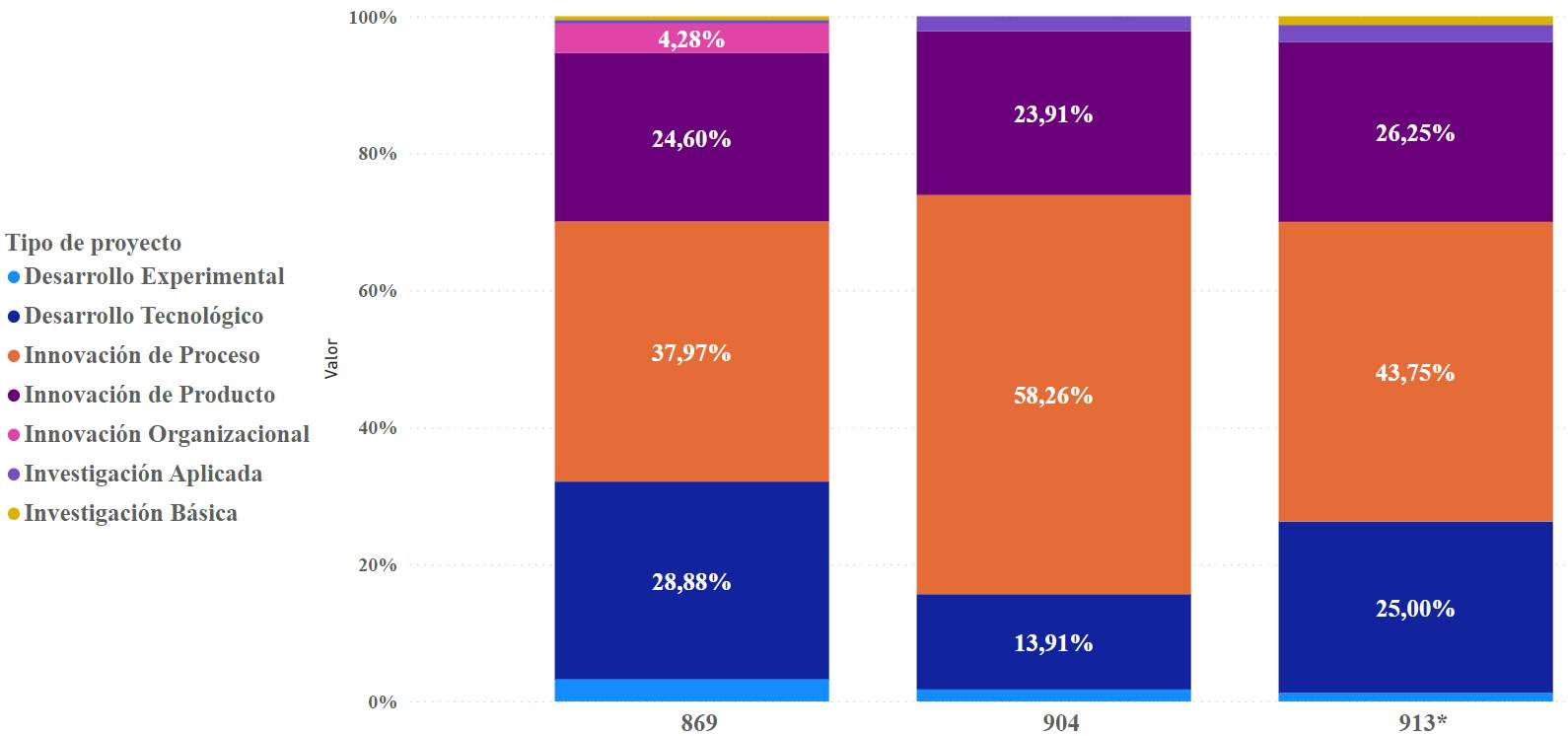 Composicion de los proyectos aprobados en beneficios tributarios