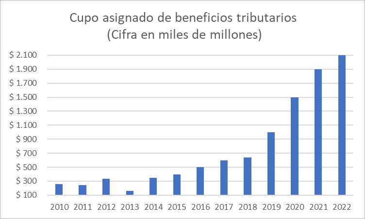 Cupo asignado en los ultimos anos para beneficios tributarios en CTI